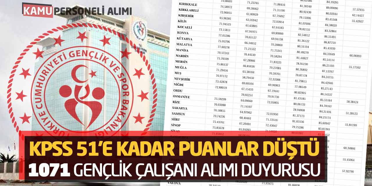 KPSS 51’e Kadar Puanlar Düştü! GSB 1071 Gençlik Çalışanı Alımı Duyurusu